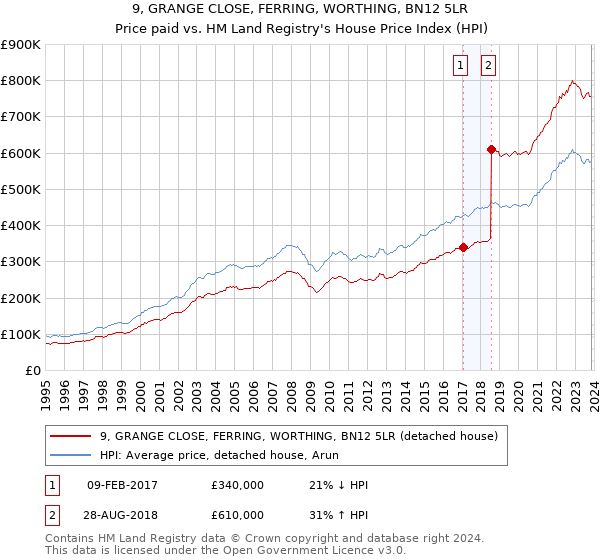 9, GRANGE CLOSE, FERRING, WORTHING, BN12 5LR: Price paid vs HM Land Registry's House Price Index