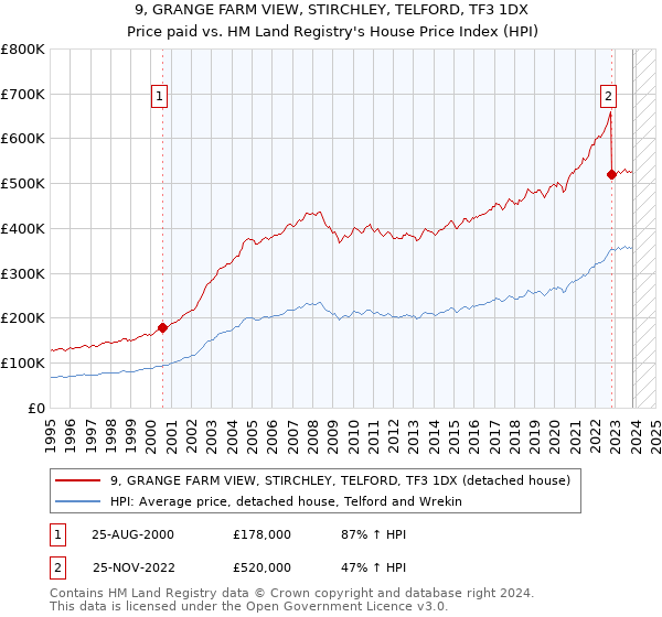 9, GRANGE FARM VIEW, STIRCHLEY, TELFORD, TF3 1DX: Price paid vs HM Land Registry's House Price Index