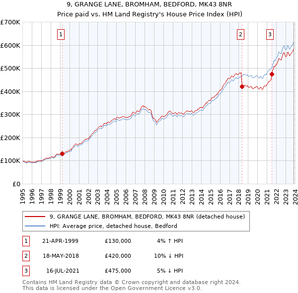 9, GRANGE LANE, BROMHAM, BEDFORD, MK43 8NR: Price paid vs HM Land Registry's House Price Index