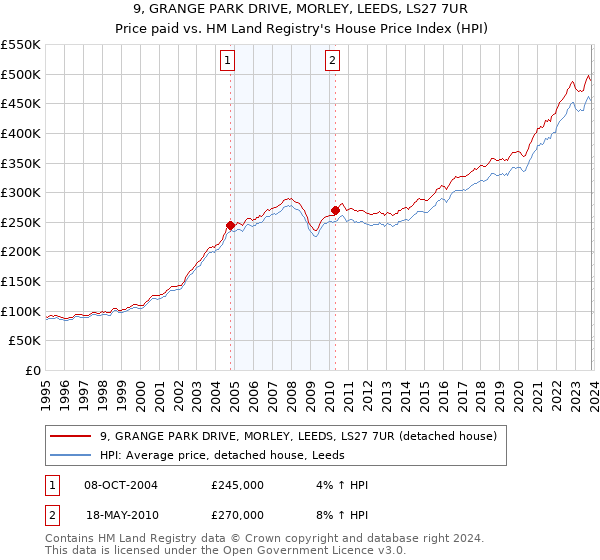 9, GRANGE PARK DRIVE, MORLEY, LEEDS, LS27 7UR: Price paid vs HM Land Registry's House Price Index