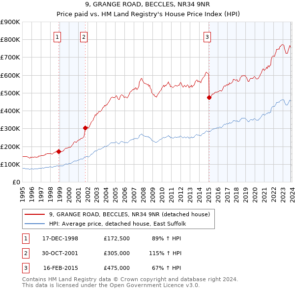 9, GRANGE ROAD, BECCLES, NR34 9NR: Price paid vs HM Land Registry's House Price Index