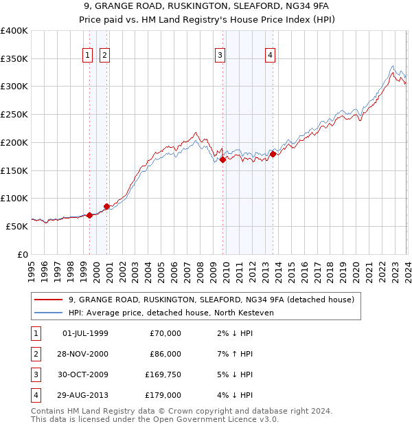 9, GRANGE ROAD, RUSKINGTON, SLEAFORD, NG34 9FA: Price paid vs HM Land Registry's House Price Index
