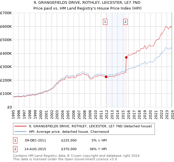 9, GRANGEFIELDS DRIVE, ROTHLEY, LEICESTER, LE7 7ND: Price paid vs HM Land Registry's House Price Index
