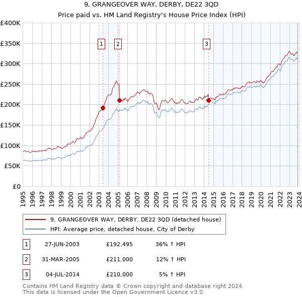 9, GRANGEOVER WAY, DERBY, DE22 3QD: Price paid vs HM Land Registry's House Price Index