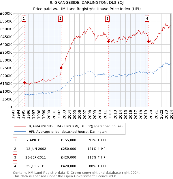 9, GRANGESIDE, DARLINGTON, DL3 8QJ: Price paid vs HM Land Registry's House Price Index