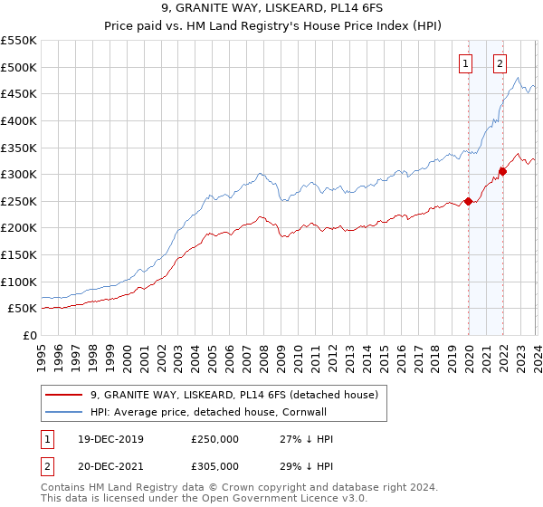 9, GRANITE WAY, LISKEARD, PL14 6FS: Price paid vs HM Land Registry's House Price Index