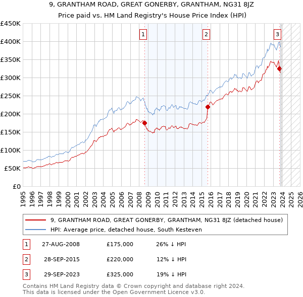 9, GRANTHAM ROAD, GREAT GONERBY, GRANTHAM, NG31 8JZ: Price paid vs HM Land Registry's House Price Index