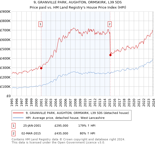 9, GRANVILLE PARK, AUGHTON, ORMSKIRK, L39 5DS: Price paid vs HM Land Registry's House Price Index