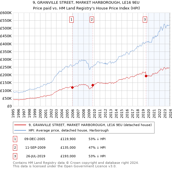 9, GRANVILLE STREET, MARKET HARBOROUGH, LE16 9EU: Price paid vs HM Land Registry's House Price Index