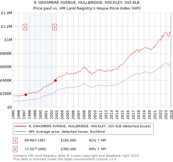 9, GRASMERE AVENUE, HULLBRIDGE, HOCKLEY, SS5 6LB: Price paid vs HM Land Registry's House Price Index