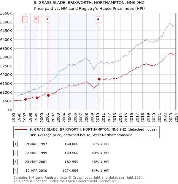 9, GRASS SLADE, BRIXWORTH, NORTHAMPTON, NN6 9HZ: Price paid vs HM Land Registry's House Price Index