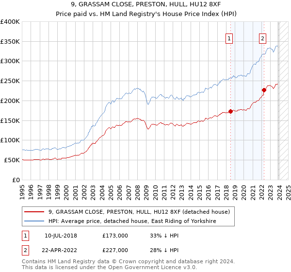 9, GRASSAM CLOSE, PRESTON, HULL, HU12 8XF: Price paid vs HM Land Registry's House Price Index