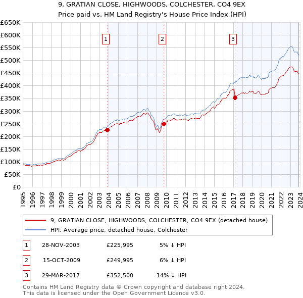 9, GRATIAN CLOSE, HIGHWOODS, COLCHESTER, CO4 9EX: Price paid vs HM Land Registry's House Price Index