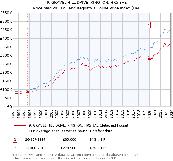 9, GRAVEL HILL DRIVE, KINGTON, HR5 3AE: Price paid vs HM Land Registry's House Price Index