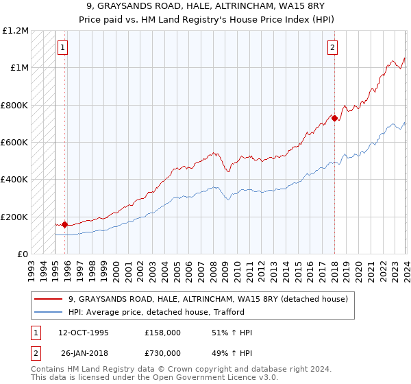 9, GRAYSANDS ROAD, HALE, ALTRINCHAM, WA15 8RY: Price paid vs HM Land Registry's House Price Index