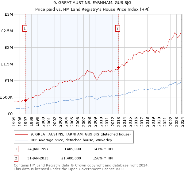 9, GREAT AUSTINS, FARNHAM, GU9 8JG: Price paid vs HM Land Registry's House Price Index