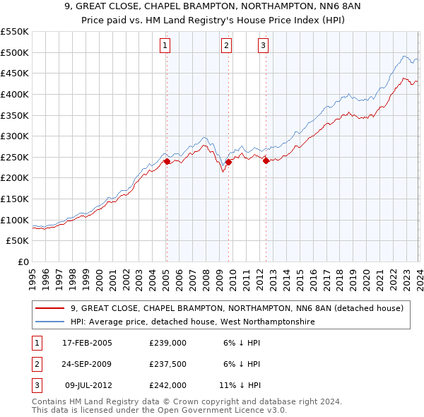 9, GREAT CLOSE, CHAPEL BRAMPTON, NORTHAMPTON, NN6 8AN: Price paid vs HM Land Registry's House Price Index
