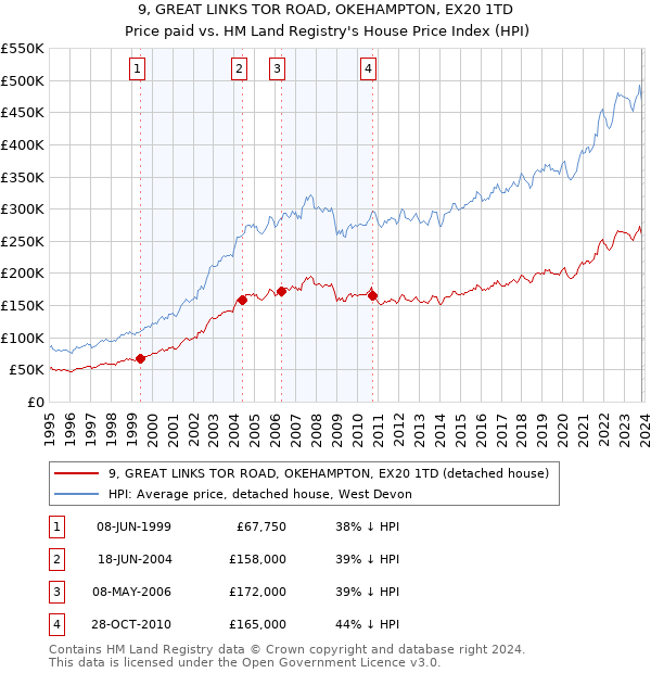 9, GREAT LINKS TOR ROAD, OKEHAMPTON, EX20 1TD: Price paid vs HM Land Registry's House Price Index