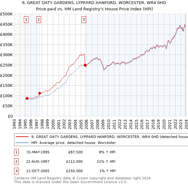 9, GREAT OATY GARDENS, LYPPARD HANFORD, WORCESTER, WR4 0HD: Price paid vs HM Land Registry's House Price Index