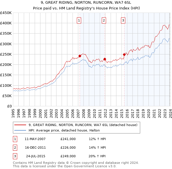 9, GREAT RIDING, NORTON, RUNCORN, WA7 6SL: Price paid vs HM Land Registry's House Price Index