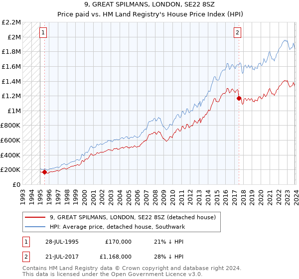 9, GREAT SPILMANS, LONDON, SE22 8SZ: Price paid vs HM Land Registry's House Price Index