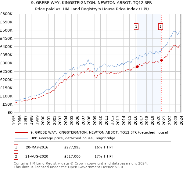 9, GREBE WAY, KINGSTEIGNTON, NEWTON ABBOT, TQ12 3FR: Price paid vs HM Land Registry's House Price Index