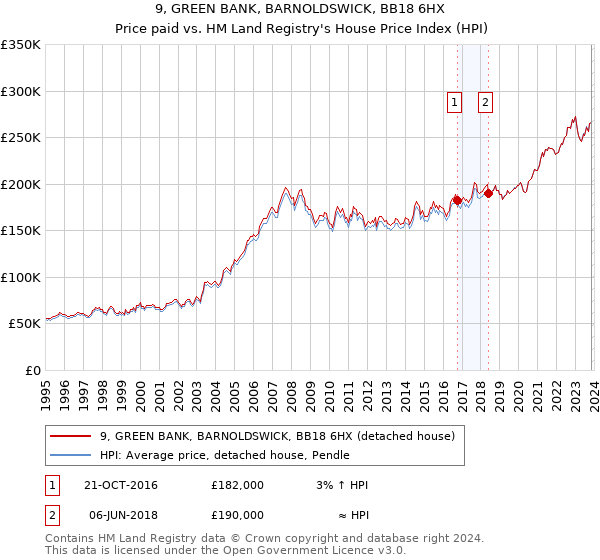 9, GREEN BANK, BARNOLDSWICK, BB18 6HX: Price paid vs HM Land Registry's House Price Index