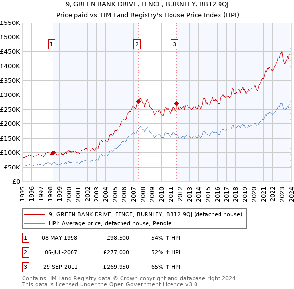9, GREEN BANK DRIVE, FENCE, BURNLEY, BB12 9QJ: Price paid vs HM Land Registry's House Price Index