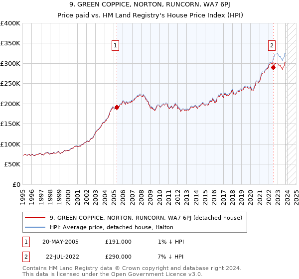 9, GREEN COPPICE, NORTON, RUNCORN, WA7 6PJ: Price paid vs HM Land Registry's House Price Index