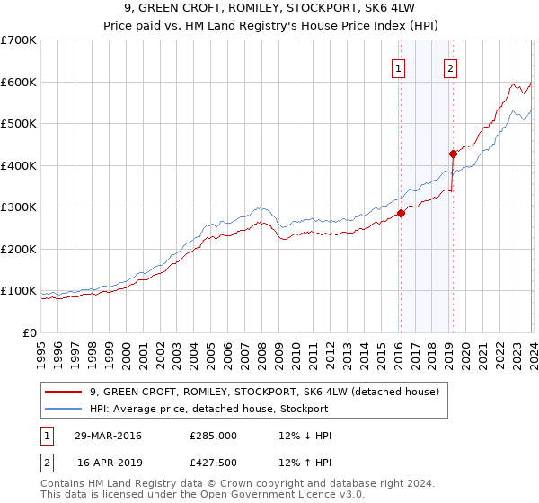 9, GREEN CROFT, ROMILEY, STOCKPORT, SK6 4LW: Price paid vs HM Land Registry's House Price Index