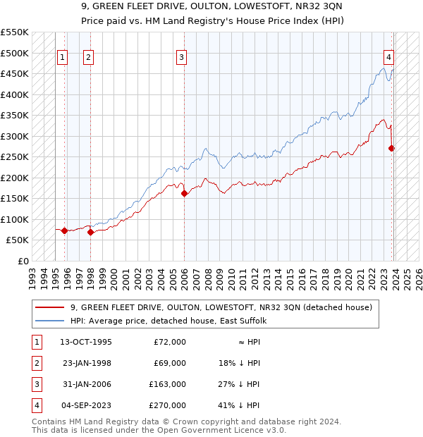 9, GREEN FLEET DRIVE, OULTON, LOWESTOFT, NR32 3QN: Price paid vs HM Land Registry's House Price Index