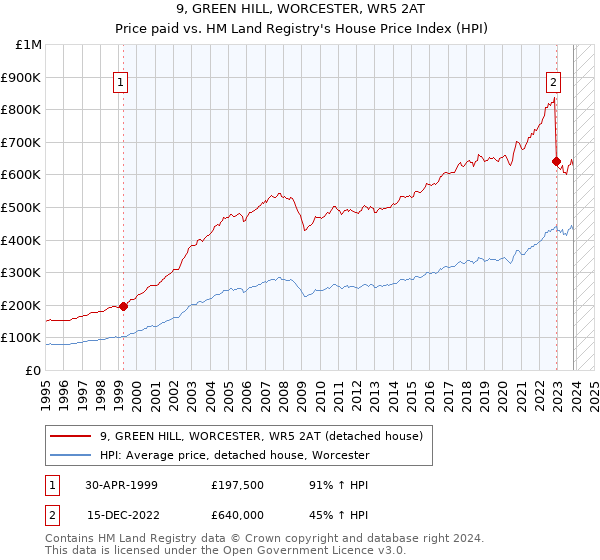 9, GREEN HILL, WORCESTER, WR5 2AT: Price paid vs HM Land Registry's House Price Index