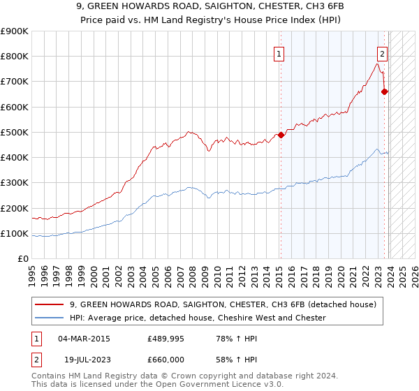 9, GREEN HOWARDS ROAD, SAIGHTON, CHESTER, CH3 6FB: Price paid vs HM Land Registry's House Price Index