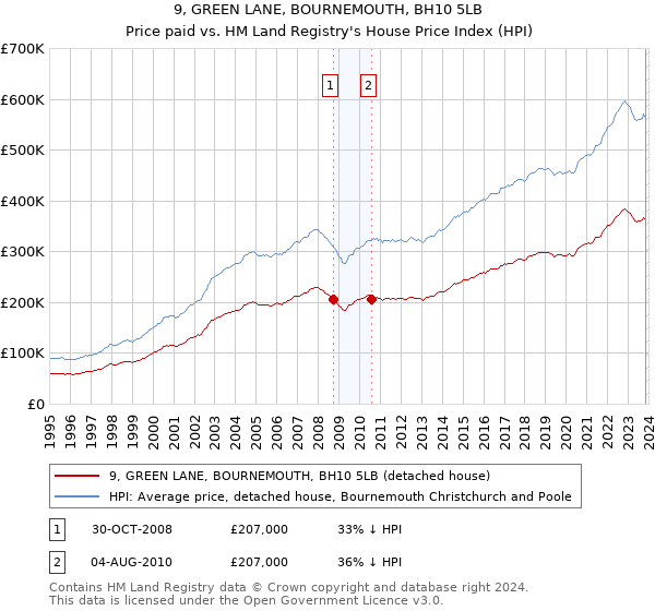 9, GREEN LANE, BOURNEMOUTH, BH10 5LB: Price paid vs HM Land Registry's House Price Index