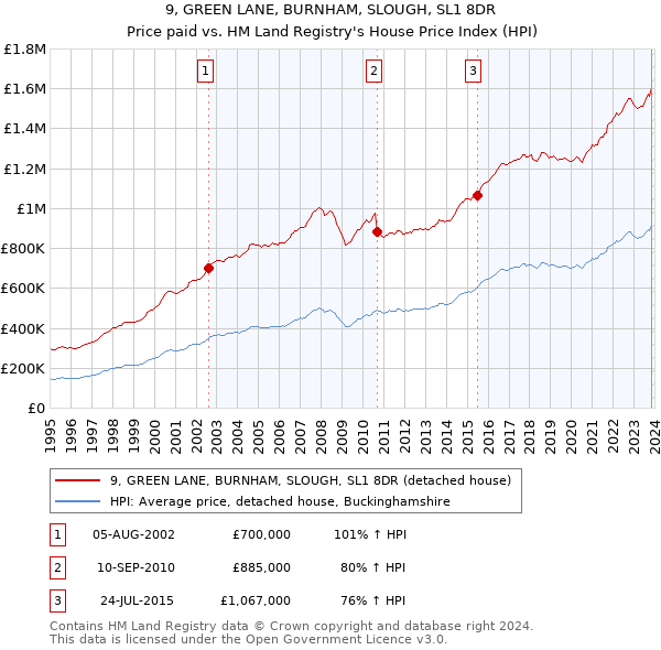 9, GREEN LANE, BURNHAM, SLOUGH, SL1 8DR: Price paid vs HM Land Registry's House Price Index