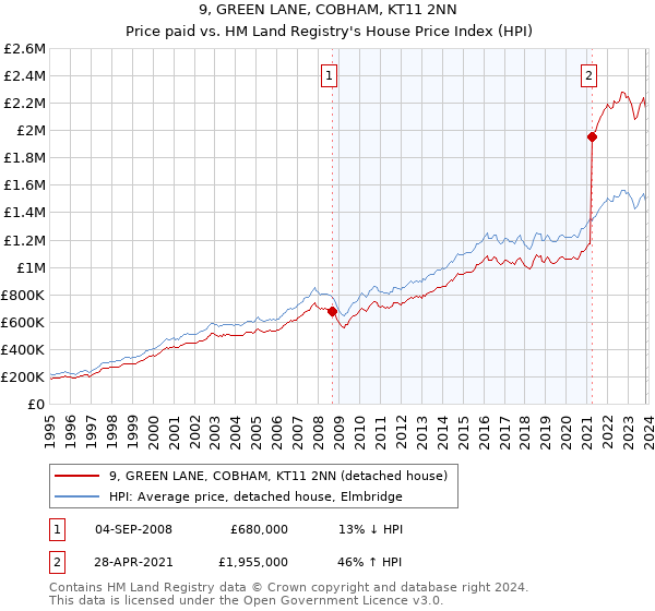 9, GREEN LANE, COBHAM, KT11 2NN: Price paid vs HM Land Registry's House Price Index