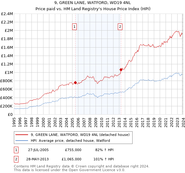 9, GREEN LANE, WATFORD, WD19 4NL: Price paid vs HM Land Registry's House Price Index