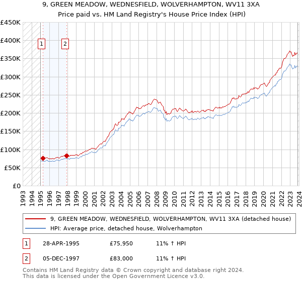 9, GREEN MEADOW, WEDNESFIELD, WOLVERHAMPTON, WV11 3XA: Price paid vs HM Land Registry's House Price Index