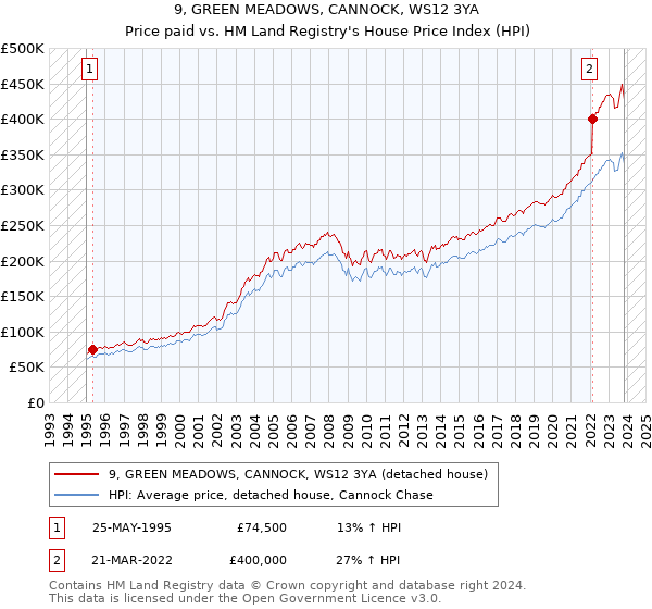 9, GREEN MEADOWS, CANNOCK, WS12 3YA: Price paid vs HM Land Registry's House Price Index