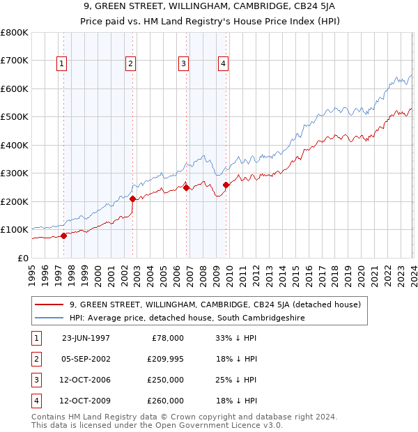 9, GREEN STREET, WILLINGHAM, CAMBRIDGE, CB24 5JA: Price paid vs HM Land Registry's House Price Index