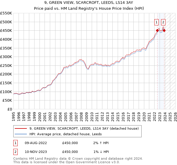 9, GREEN VIEW, SCARCROFT, LEEDS, LS14 3AY: Price paid vs HM Land Registry's House Price Index