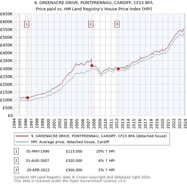 9, GREENACRE DRIVE, PONTPRENNAU, CARDIFF, CF23 8PA: Price paid vs HM Land Registry's House Price Index