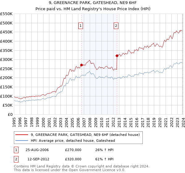 9, GREENACRE PARK, GATESHEAD, NE9 6HF: Price paid vs HM Land Registry's House Price Index