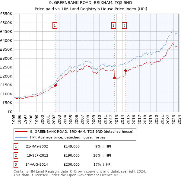 9, GREENBANK ROAD, BRIXHAM, TQ5 9ND: Price paid vs HM Land Registry's House Price Index