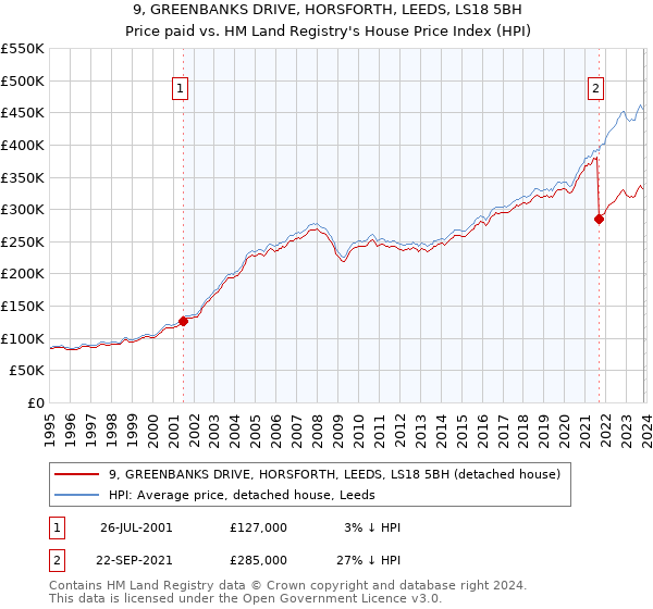 9, GREENBANKS DRIVE, HORSFORTH, LEEDS, LS18 5BH: Price paid vs HM Land Registry's House Price Index