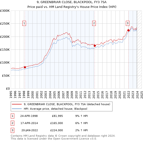 9, GREENBRIAR CLOSE, BLACKPOOL, FY3 7SA: Price paid vs HM Land Registry's House Price Index