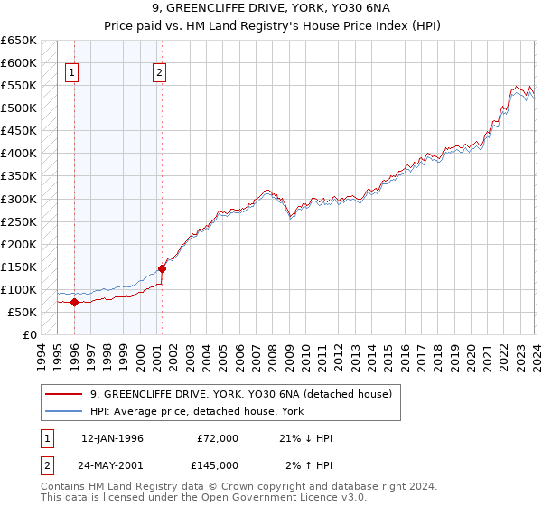 9, GREENCLIFFE DRIVE, YORK, YO30 6NA: Price paid vs HM Land Registry's House Price Index