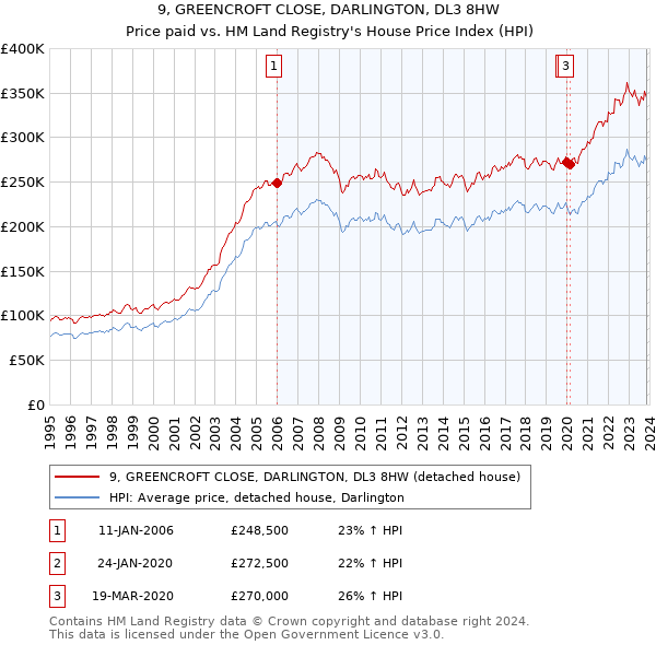 9, GREENCROFT CLOSE, DARLINGTON, DL3 8HW: Price paid vs HM Land Registry's House Price Index