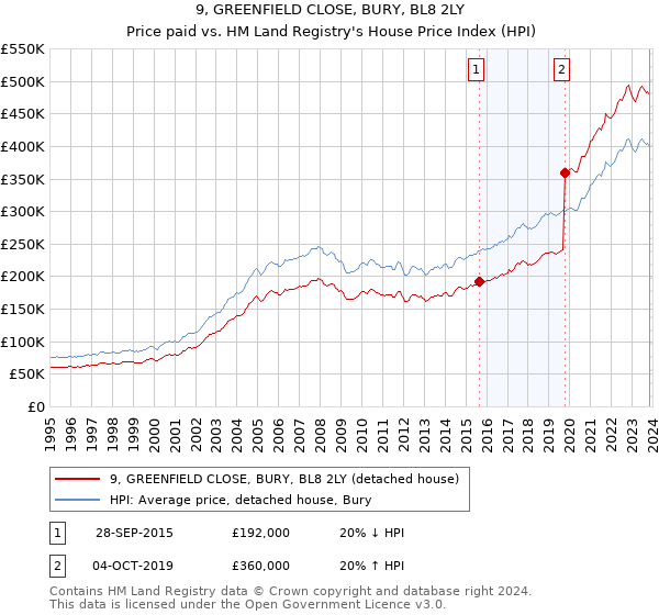 9, GREENFIELD CLOSE, BURY, BL8 2LY: Price paid vs HM Land Registry's House Price Index
