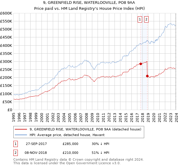 9, GREENFIELD RISE, WATERLOOVILLE, PO8 9AA: Price paid vs HM Land Registry's House Price Index